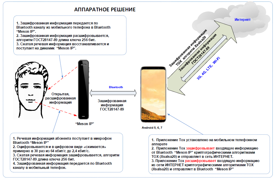 Bluetooth Meson IP